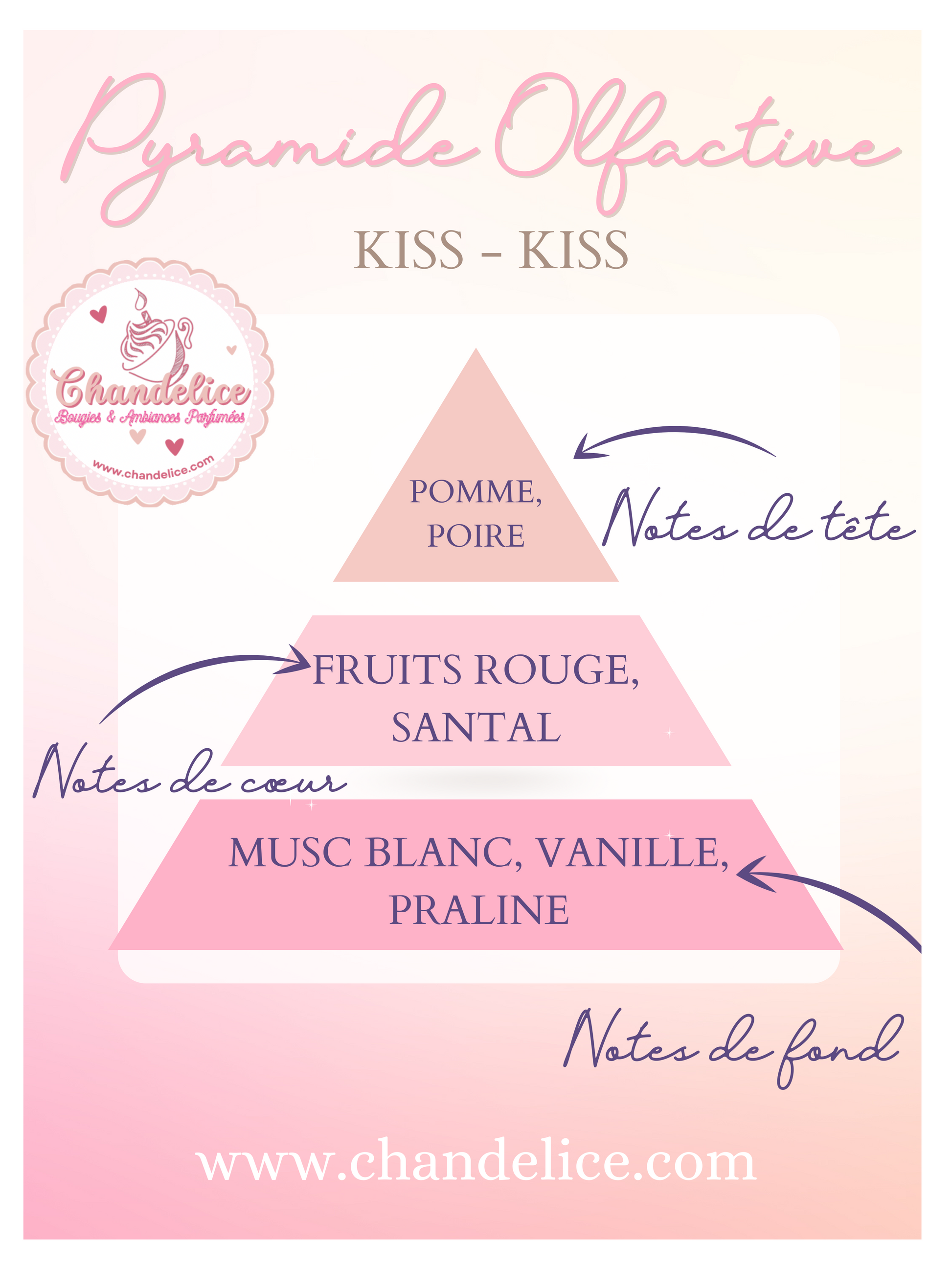 Pyramide olfactive Kiss kiss